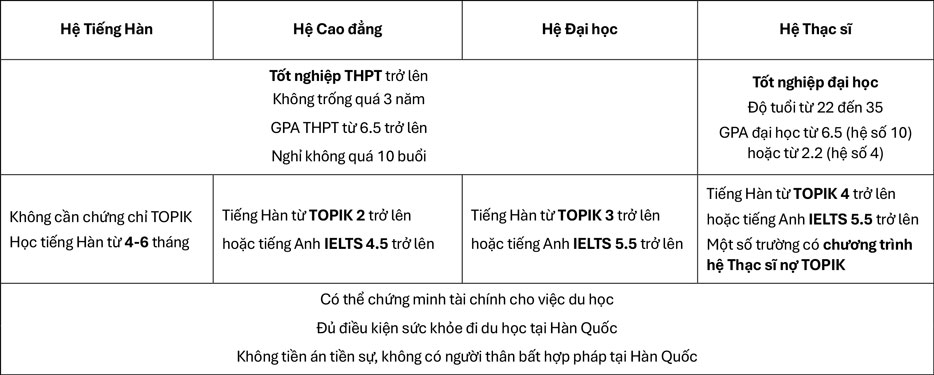 dieu-kien-du-hoc-han-quoc